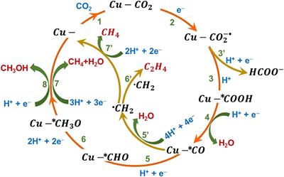 In-situ Spectroscopic Techniques as Critical Evaluation Tools for Electrochemical Carbon dioxide Reduction: A Mini Review